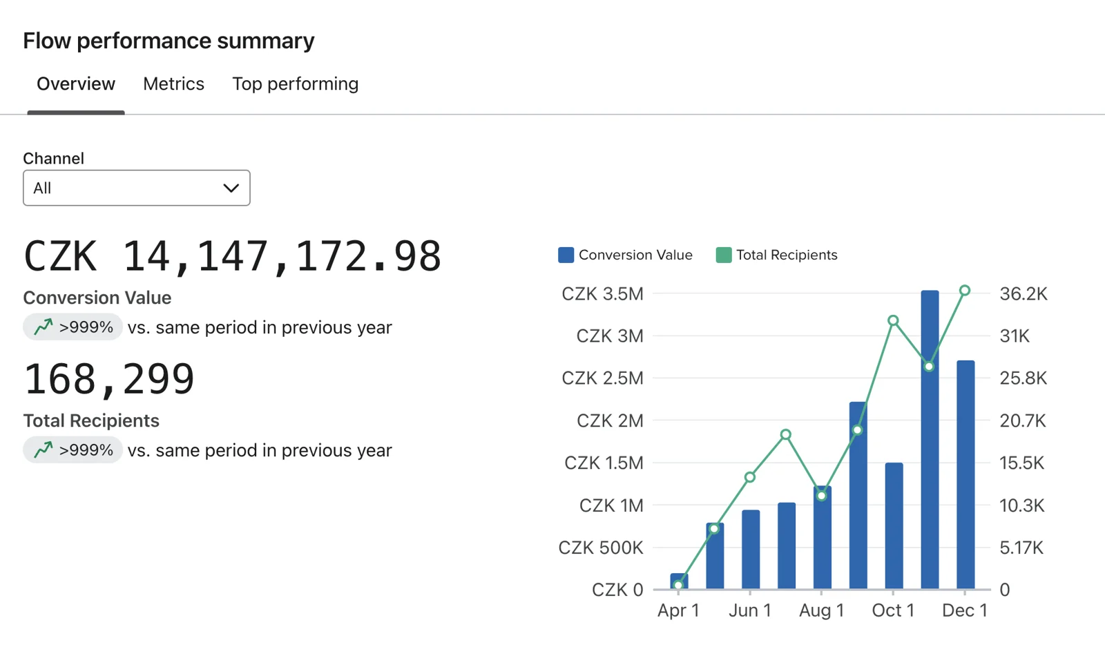 Automatizace za prvních 9 měsíců spolupráce: přes 14 milionů Kč