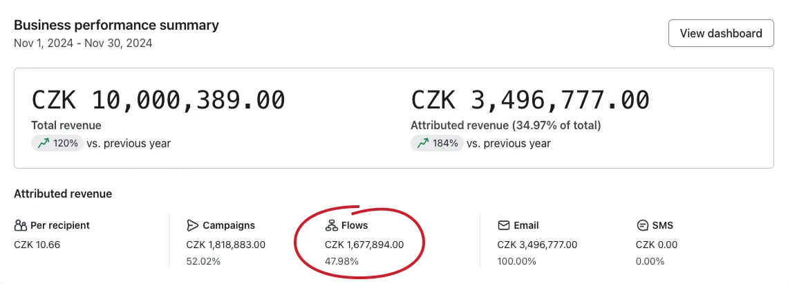 Report automatizací za listopad 2024